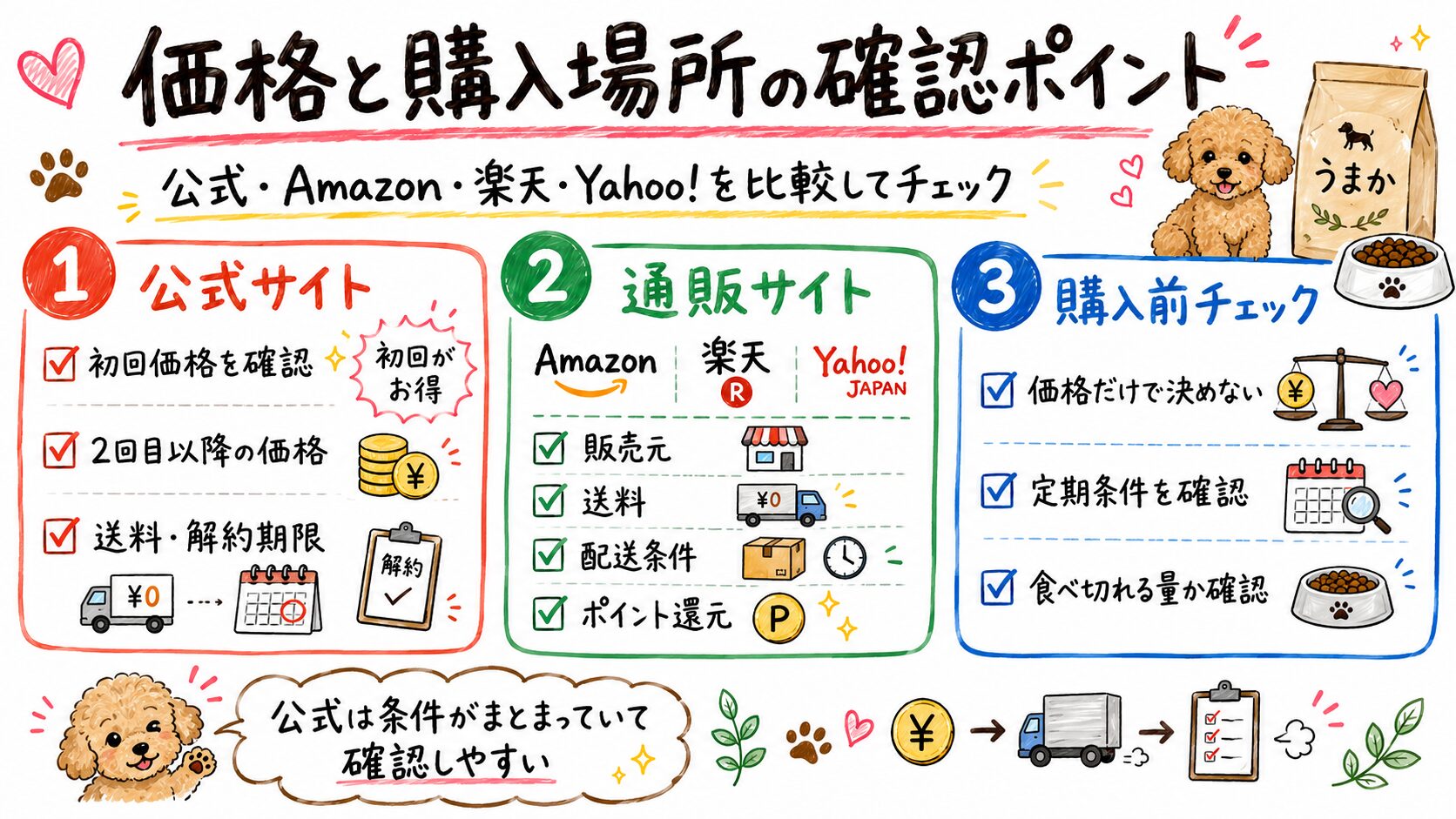 うまかドッグフードの価格と購入場所の確認ポイントを、公式サイト・通販サイト・購入前チェックに分けて整理したホワイトボード風図解